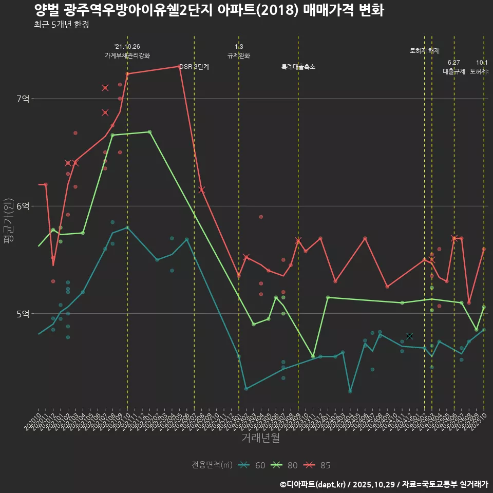 양벌 광주역우방아이유쉘2단지 아파트(2018) 매매가격 변화
