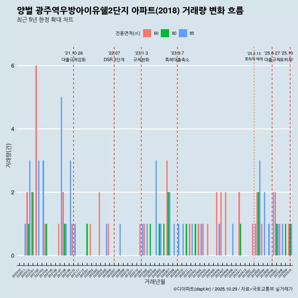 양벌 광주역우방아이유쉘2단지 아파트(2018) 거래량 변화 흐름
