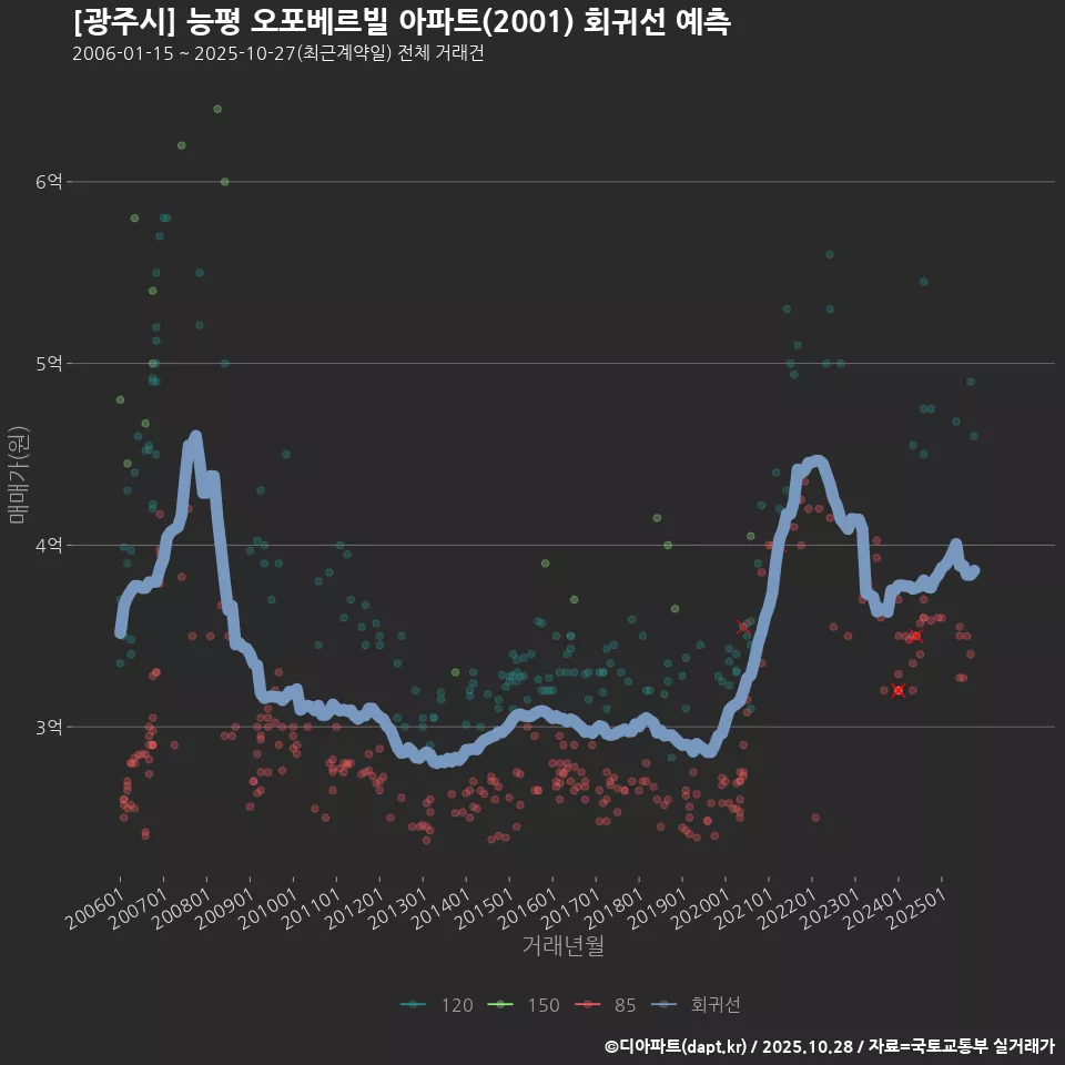 [광주시] 능평 오포베르빌 아파트(2001) 회귀선 예측