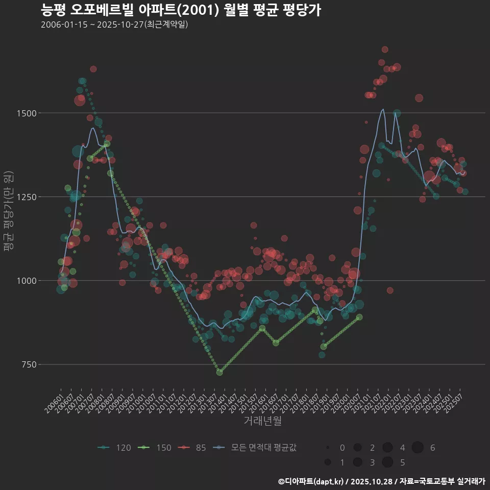 능평 오포베르빌 아파트(2001) 월별 평균 평당가