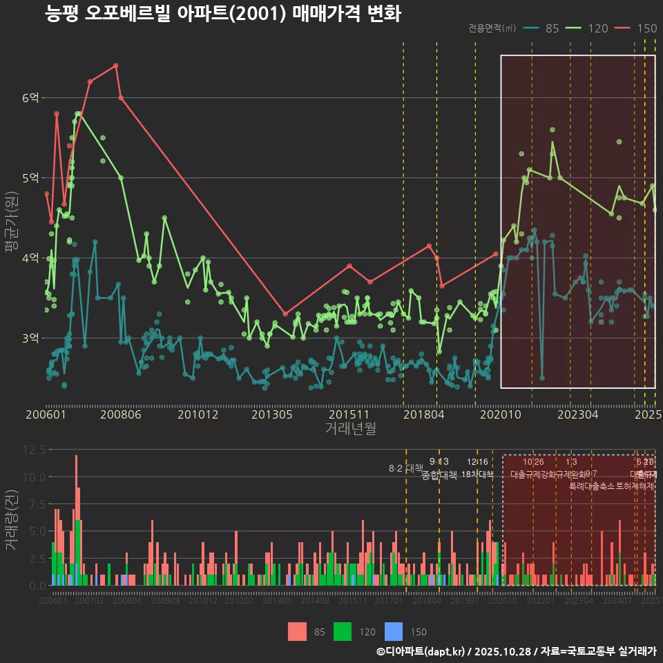 능평 오포베르빌 아파트(2001) 매매가격 변화