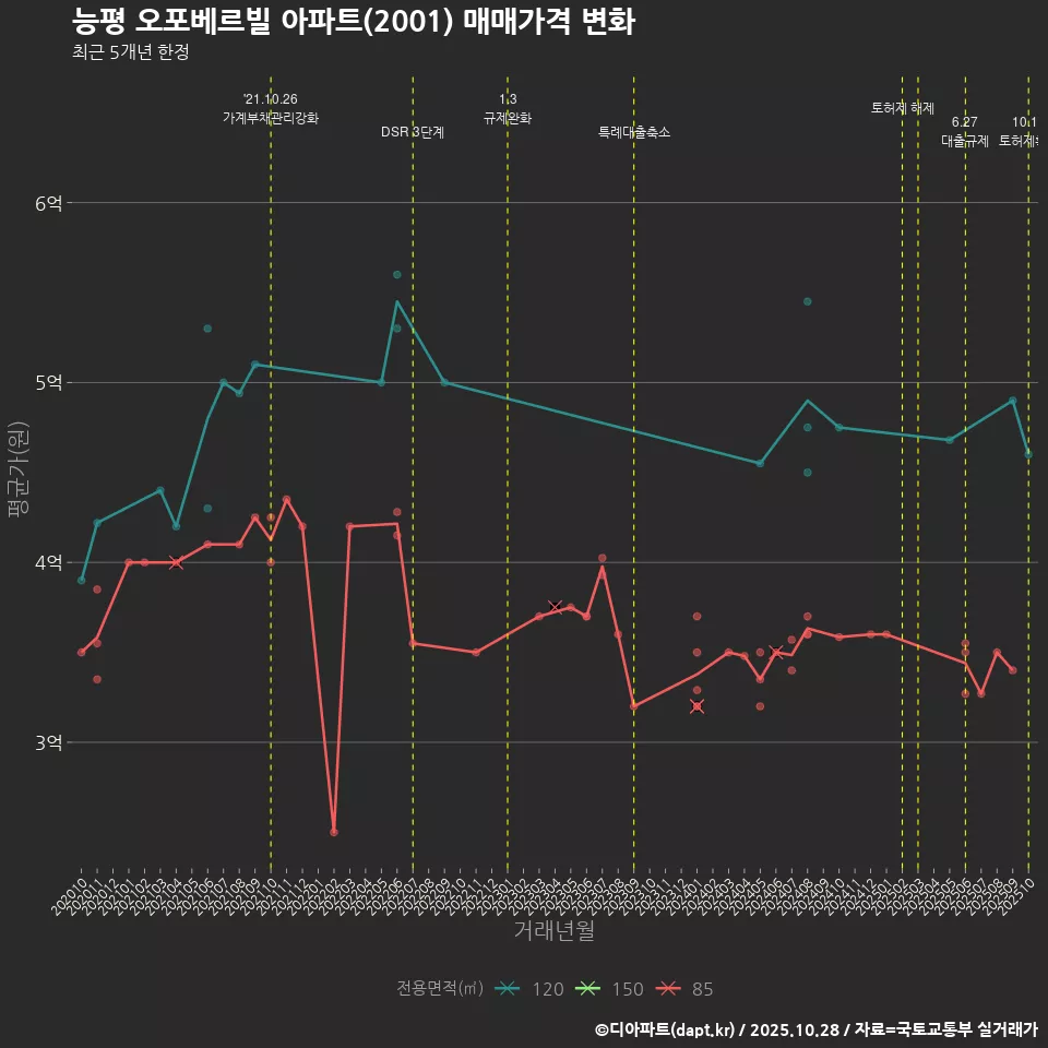 능평 오포베르빌 아파트(2001) 매매가격 변화