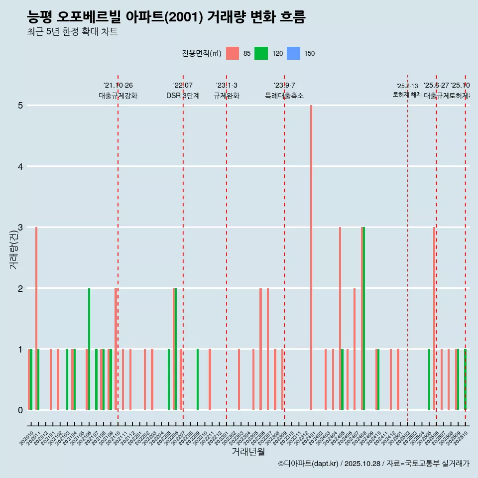 능평 오포베르빌 아파트(2001) 거래량 변화 흐름