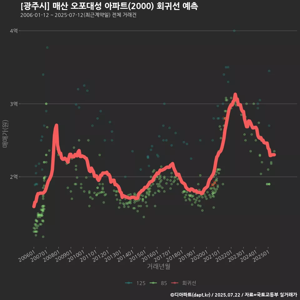 [광주시] 매산 오포대성 아파트(2000) 회귀선 예측