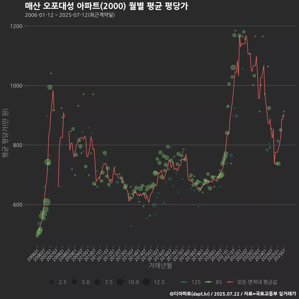 매산 오포대성 아파트(2000) 월별 평균 평당가