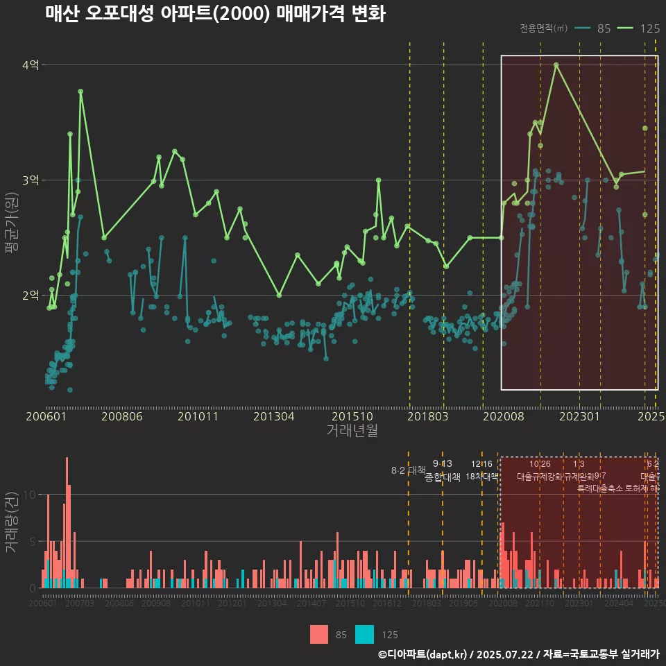 매산 오포대성 아파트(2000) 매매가격 변화