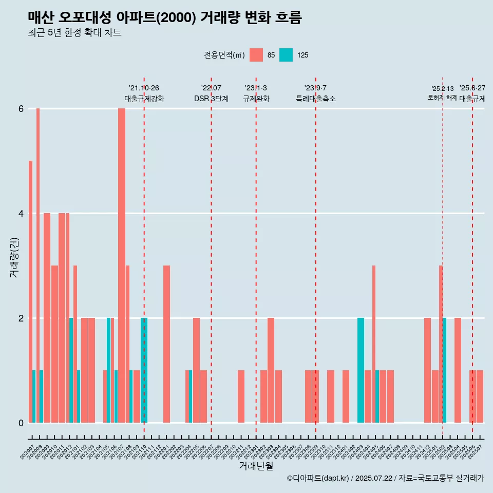 매산 오포대성 아파트(2000) 거래량 변화 흐름