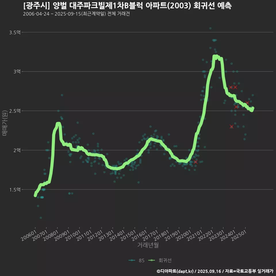 [광주시] 양벌 대주파크빌제1차B블럭 아파트(2003) 회귀선 예측