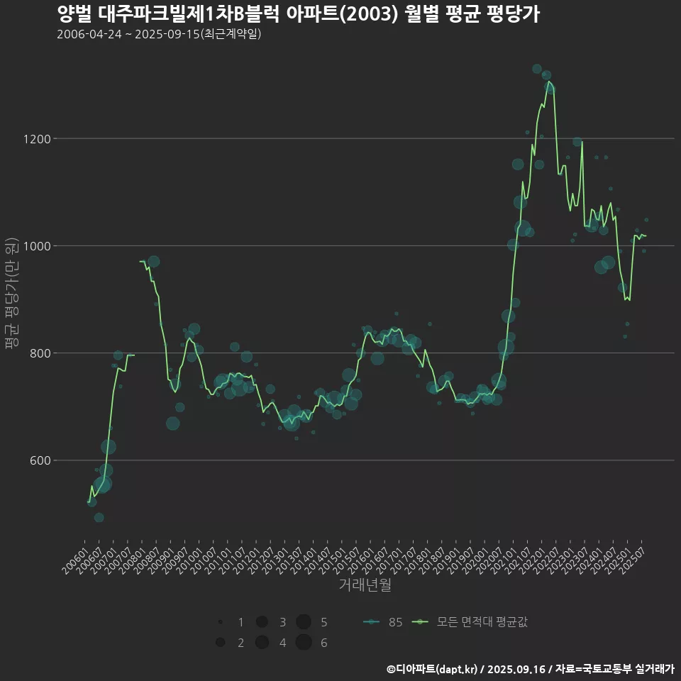 양벌 대주파크빌제1차B블럭 아파트(2003) 월별 평균 평당가