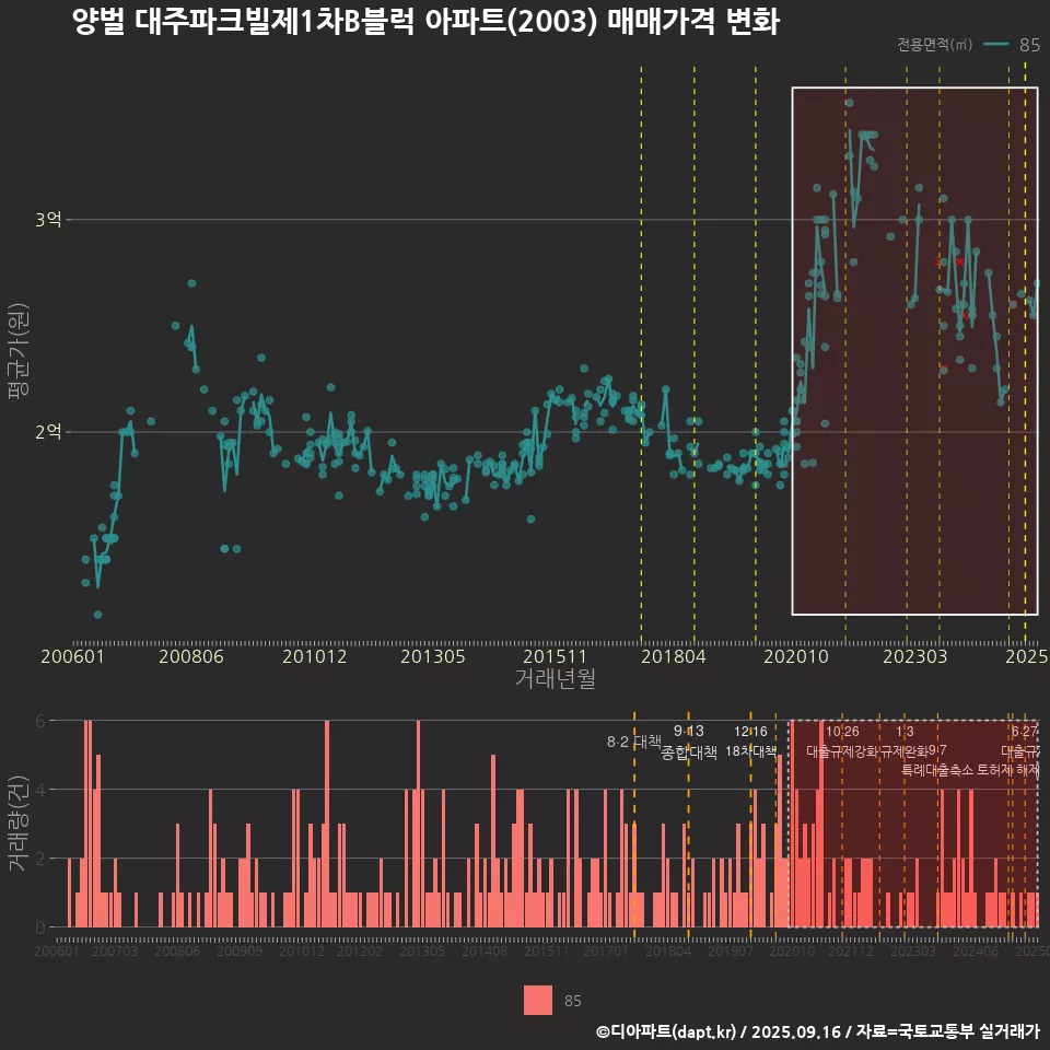 양벌 대주파크빌제1차B블럭 아파트(2003) 매매가격 변화