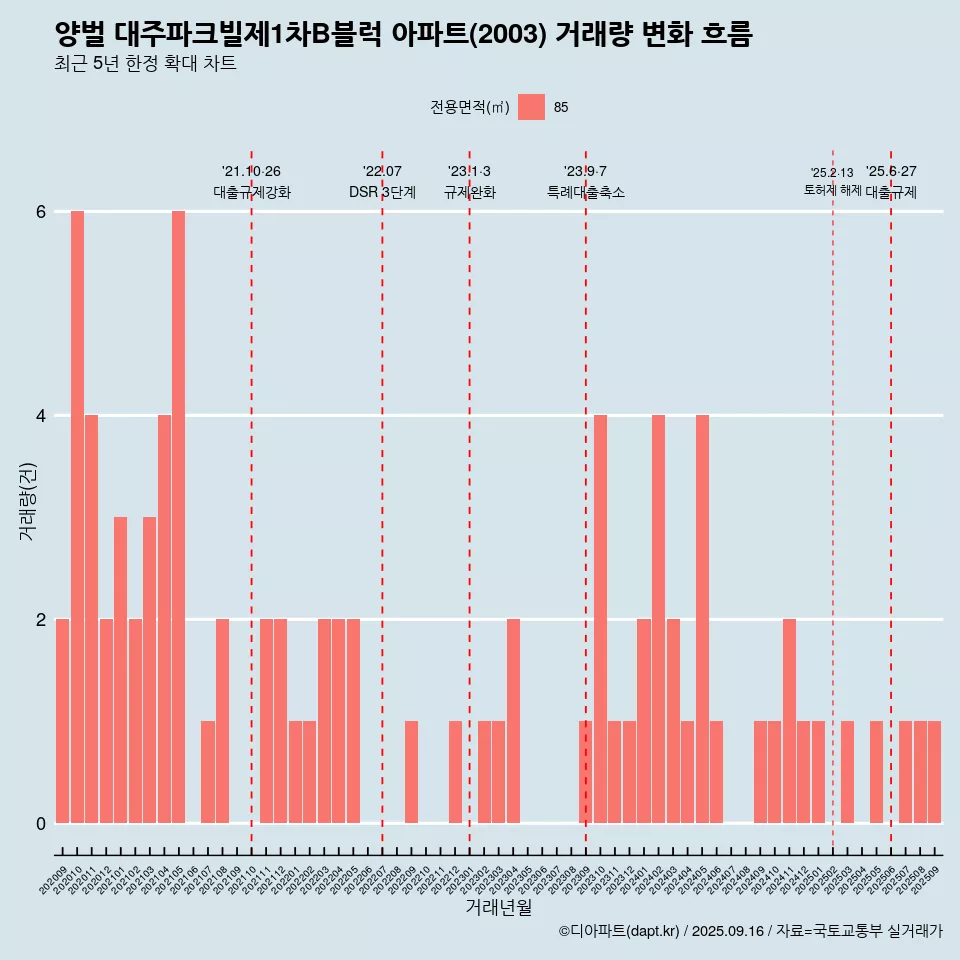 양벌 대주파크빌제1차B블럭 아파트(2003) 거래량 변화 흐름