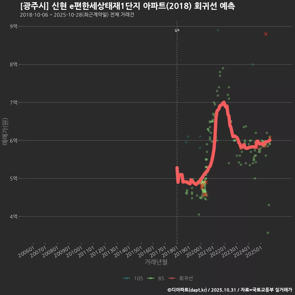 [광주시] 신현 e편한세상태재1단지 아파트(2018) 회귀선 예측