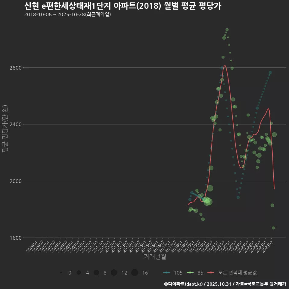 신현 e편한세상태재1단지 아파트(2018) 월별 평균 평당가