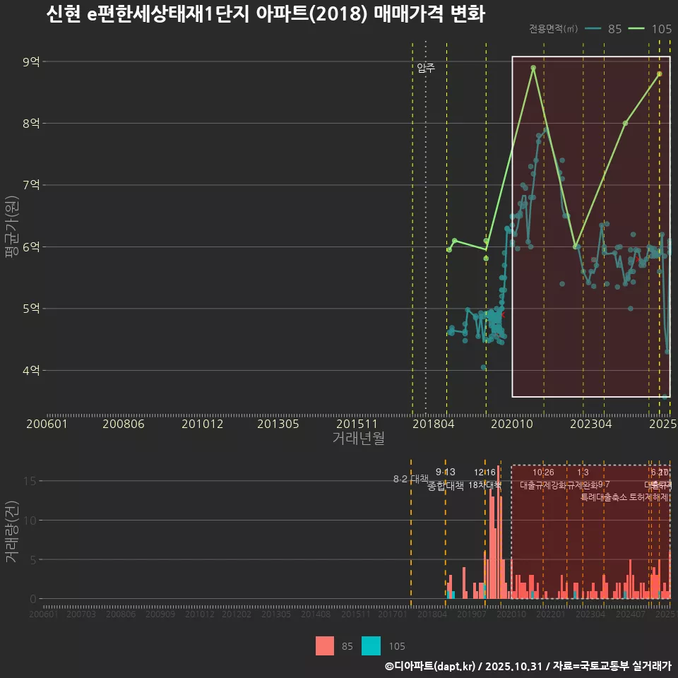 신현 e편한세상태재1단지 아파트(2018) 매매가격 변화
