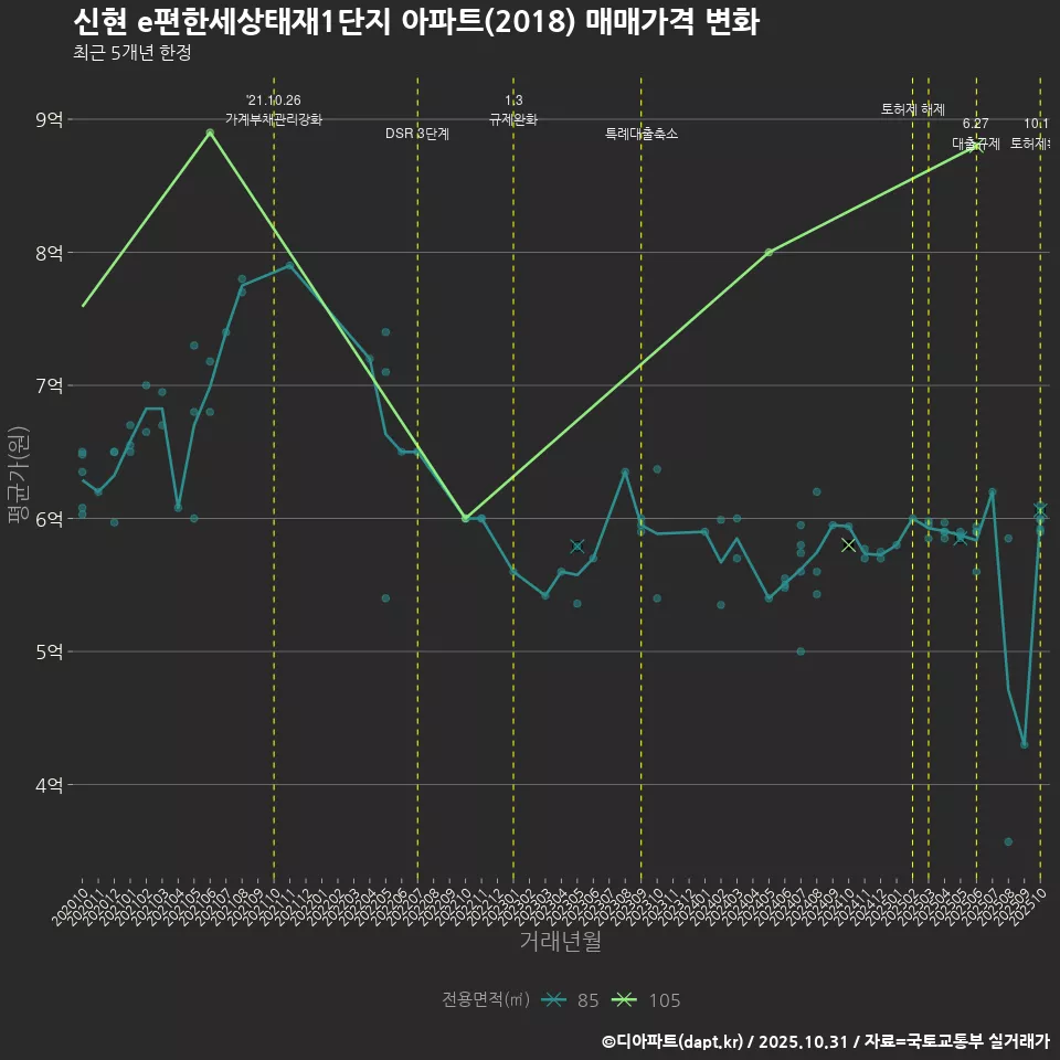 신현 e편한세상태재1단지 아파트(2018) 매매가격 변화
