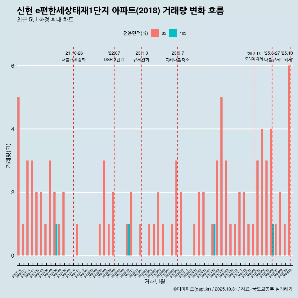 신현 e편한세상태재1단지 아파트(2018) 거래량 변화 흐름