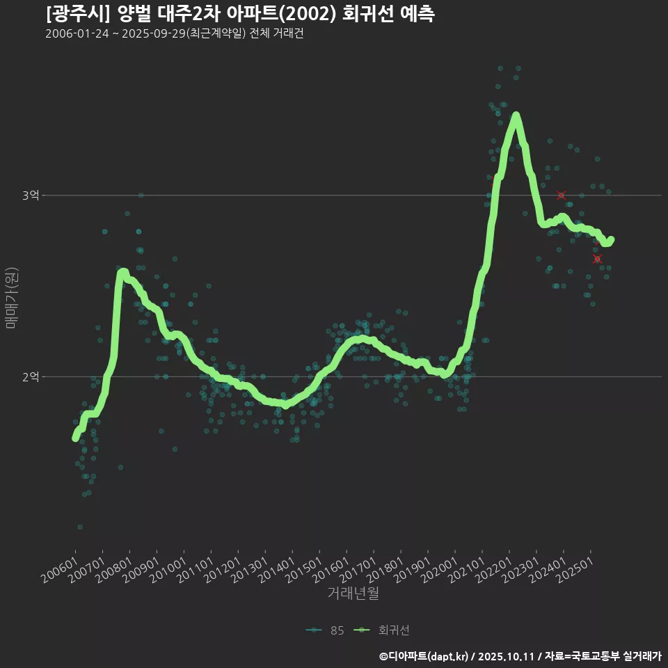 [광주시] 양벌 대주2차 아파트(2002) 회귀선 예측