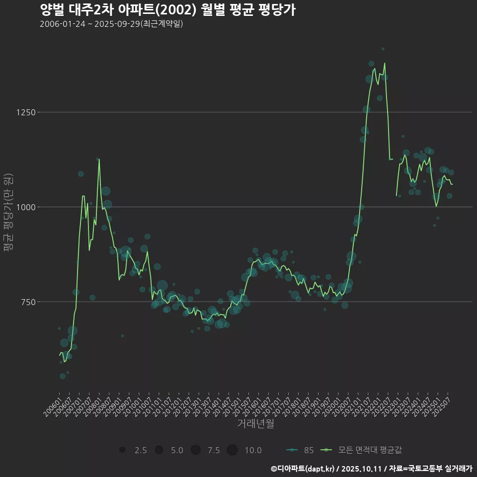 양벌 대주2차 아파트(2002) 월별 평균 평당가