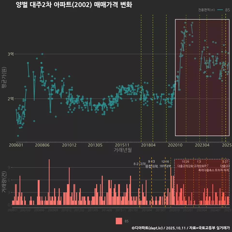 양벌 대주2차 아파트(2002) 매매가격 변화