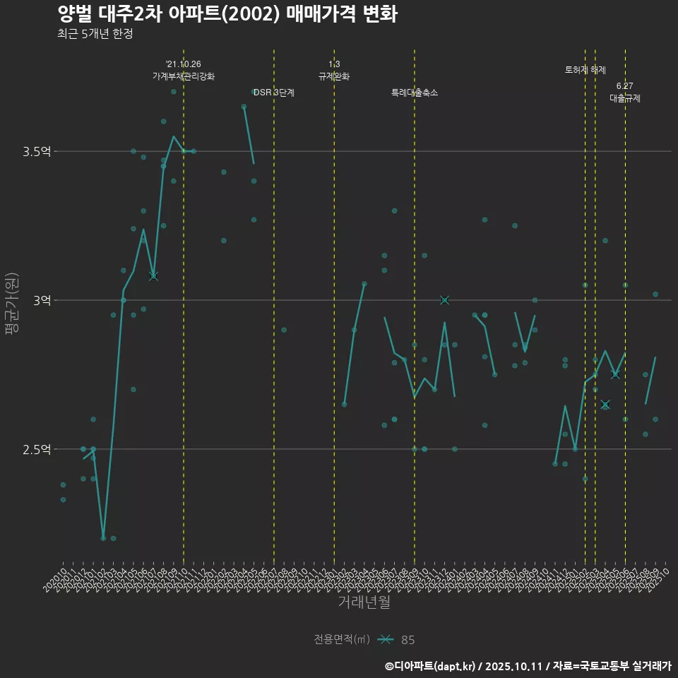 양벌 대주2차 아파트(2002) 매매가격 변화