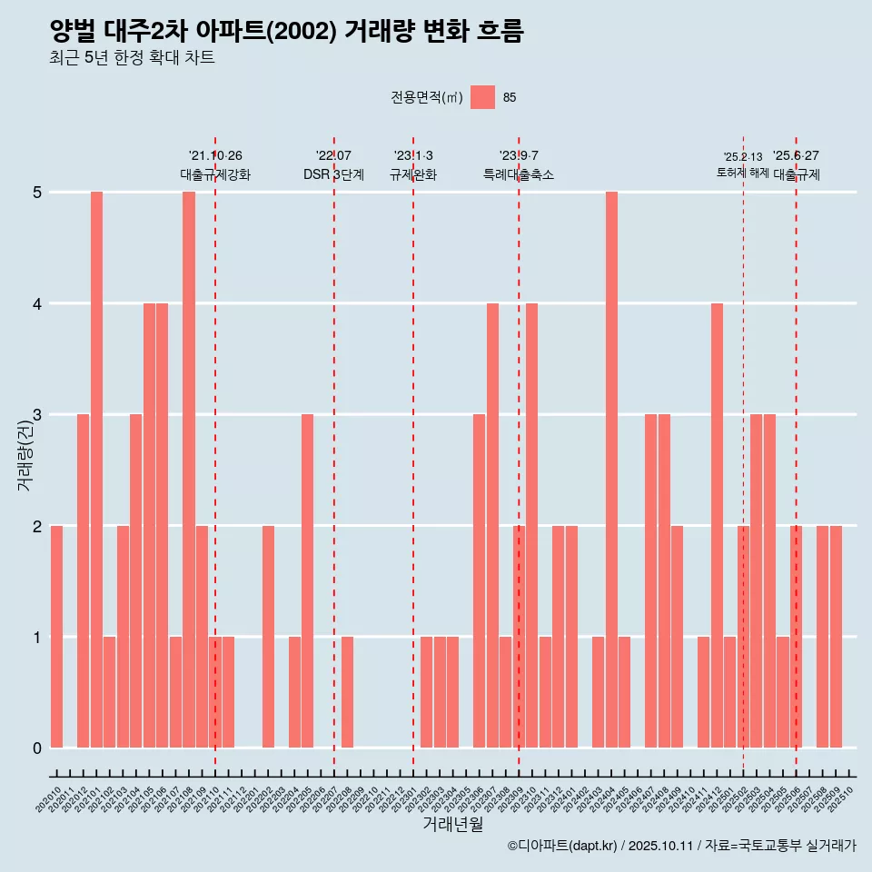 양벌 대주2차 아파트(2002) 거래량 변화 흐름