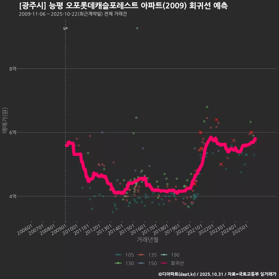 [광주시] 능평 오포롯데캐슬포레스트 아파트(2009) 회귀선 예측