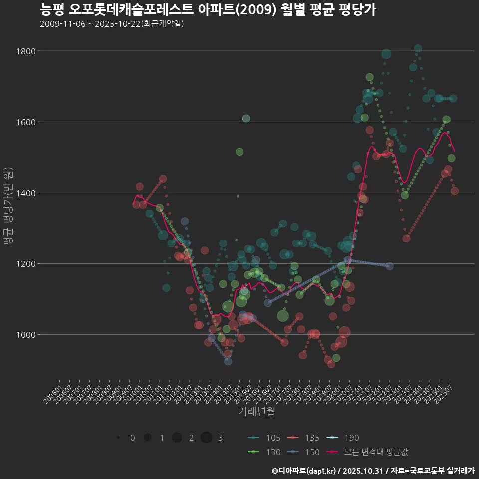 능평 오포롯데캐슬포레스트 아파트(2009) 월별 평균 평당가