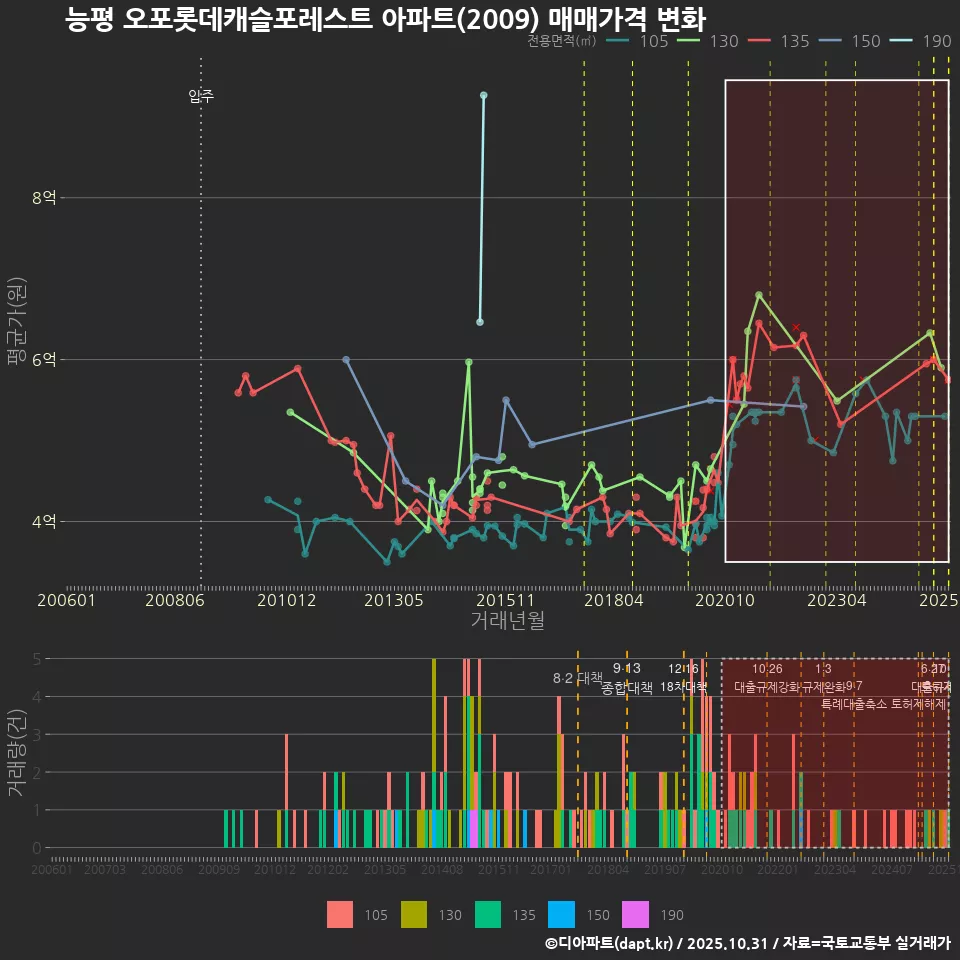 능평 오포롯데캐슬포레스트 아파트(2009) 매매가격 변화