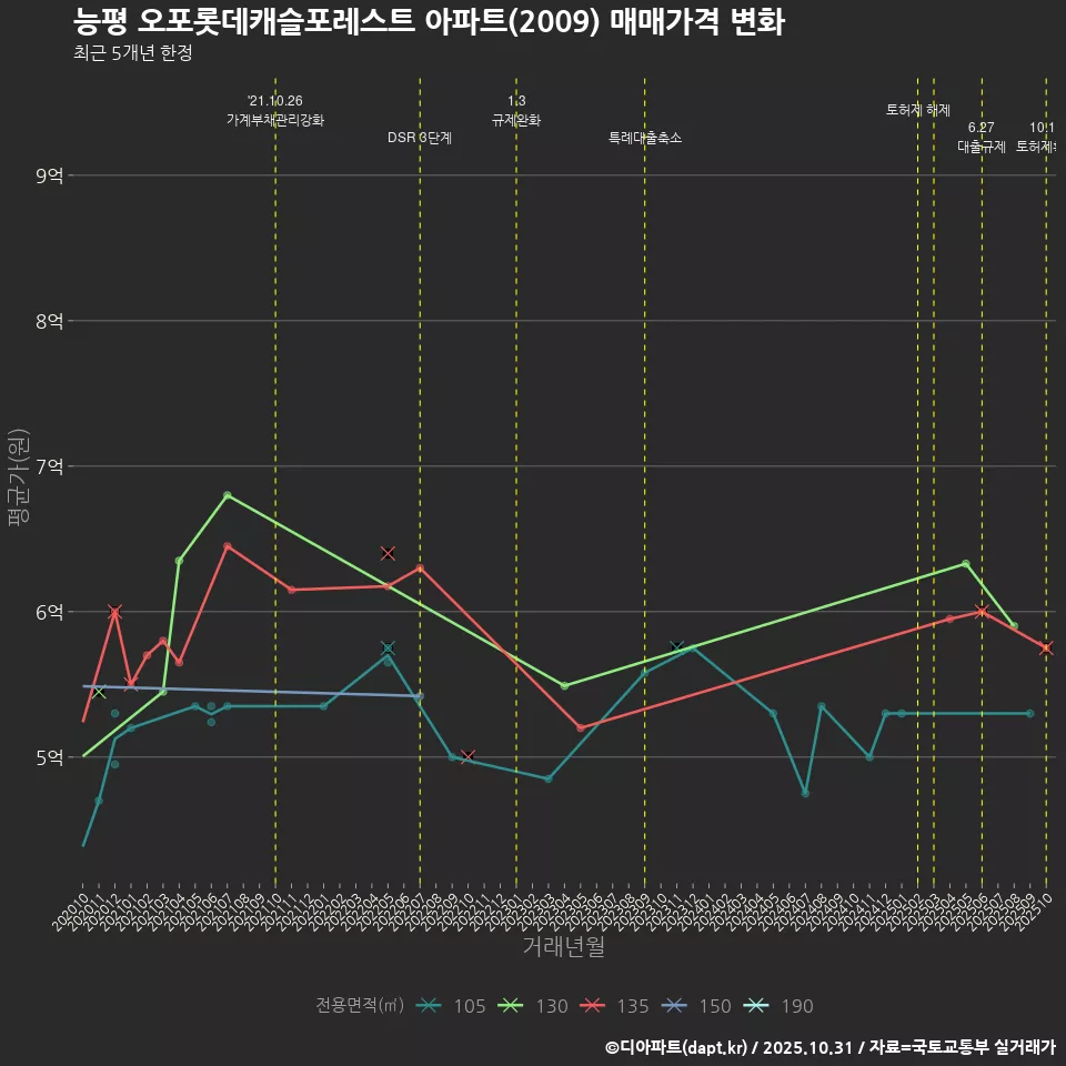 능평 오포롯데캐슬포레스트 아파트(2009) 매매가격 변화