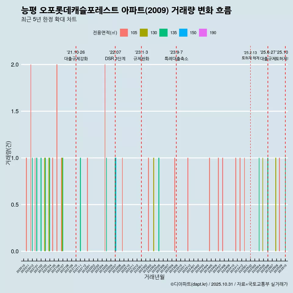 능평 오포롯데캐슬포레스트 아파트(2009) 거래량 변화 흐름