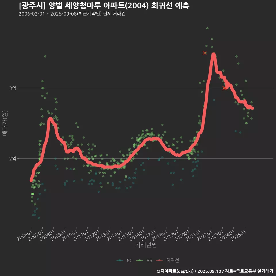 [광주시] 양벌 세양청마루 아파트(2004) 회귀선 예측