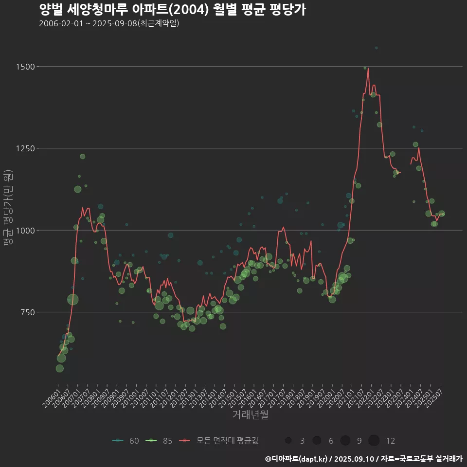 양벌 세양청마루 아파트(2004) 월별 평균 평당가