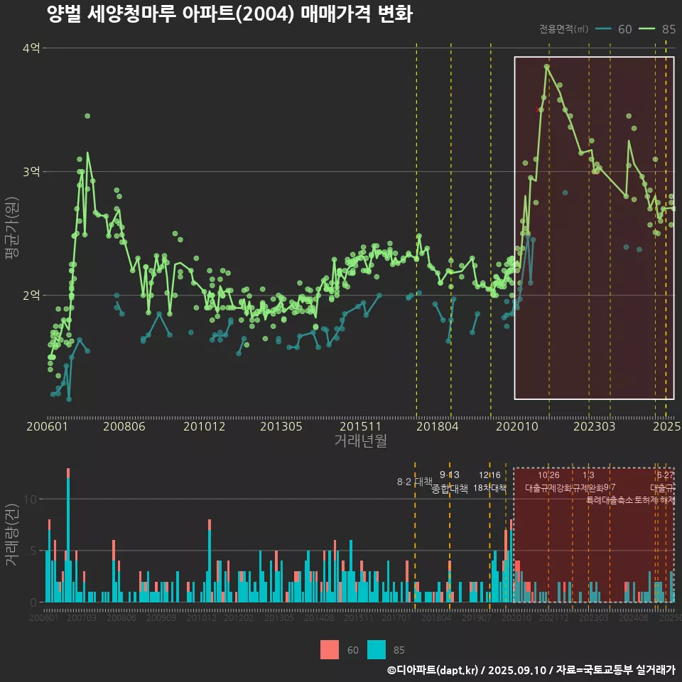 양벌 세양청마루 아파트(2004) 매매가격 변화