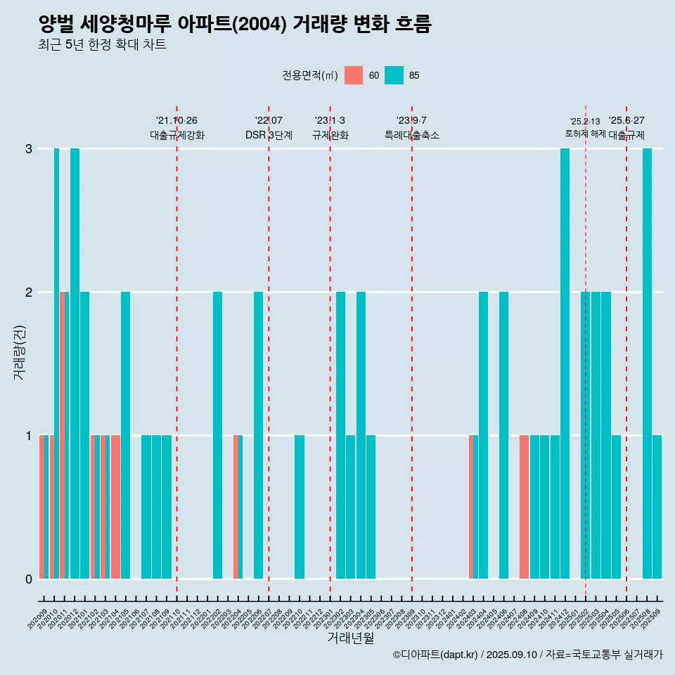 양벌 세양청마루 아파트(2004) 거래량 변화 흐름