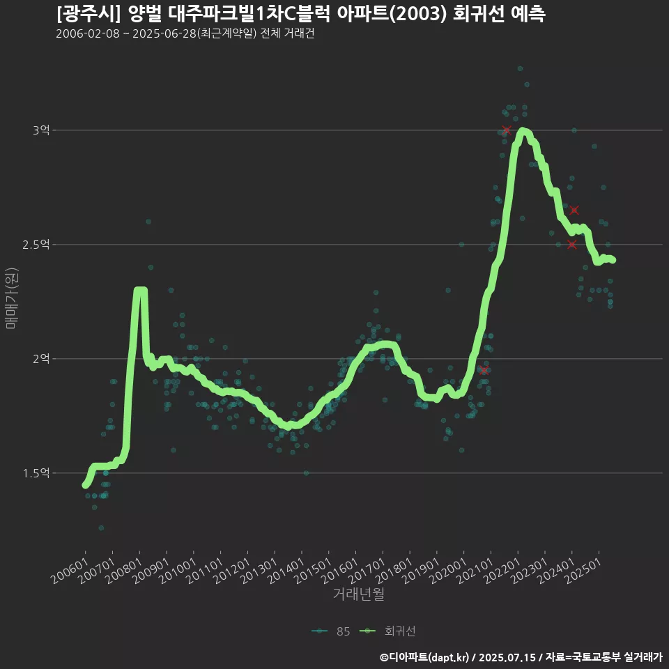 [광주시] 양벌 대주파크빌1차C블럭 아파트(2003) 회귀선 예측