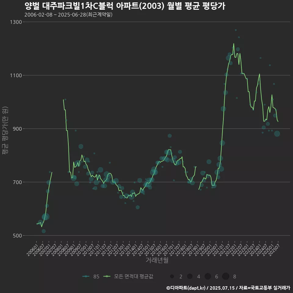 양벌 대주파크빌1차C블럭 아파트(2003) 월별 평균 평당가