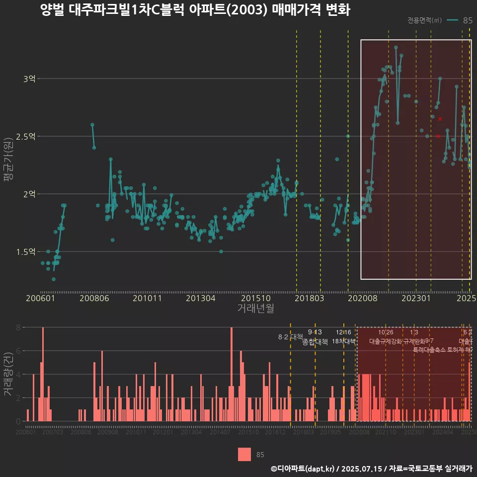 양벌 대주파크빌1차C블럭 아파트(2003) 매매가격 변화