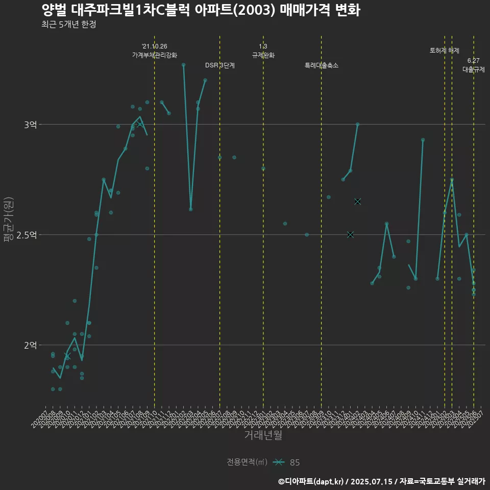 양벌 대주파크빌1차C블럭 아파트(2003) 매매가격 변화