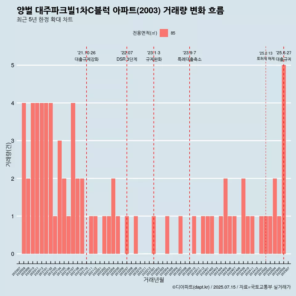 양벌 대주파크빌1차C블럭 아파트(2003) 거래량 변화 흐름