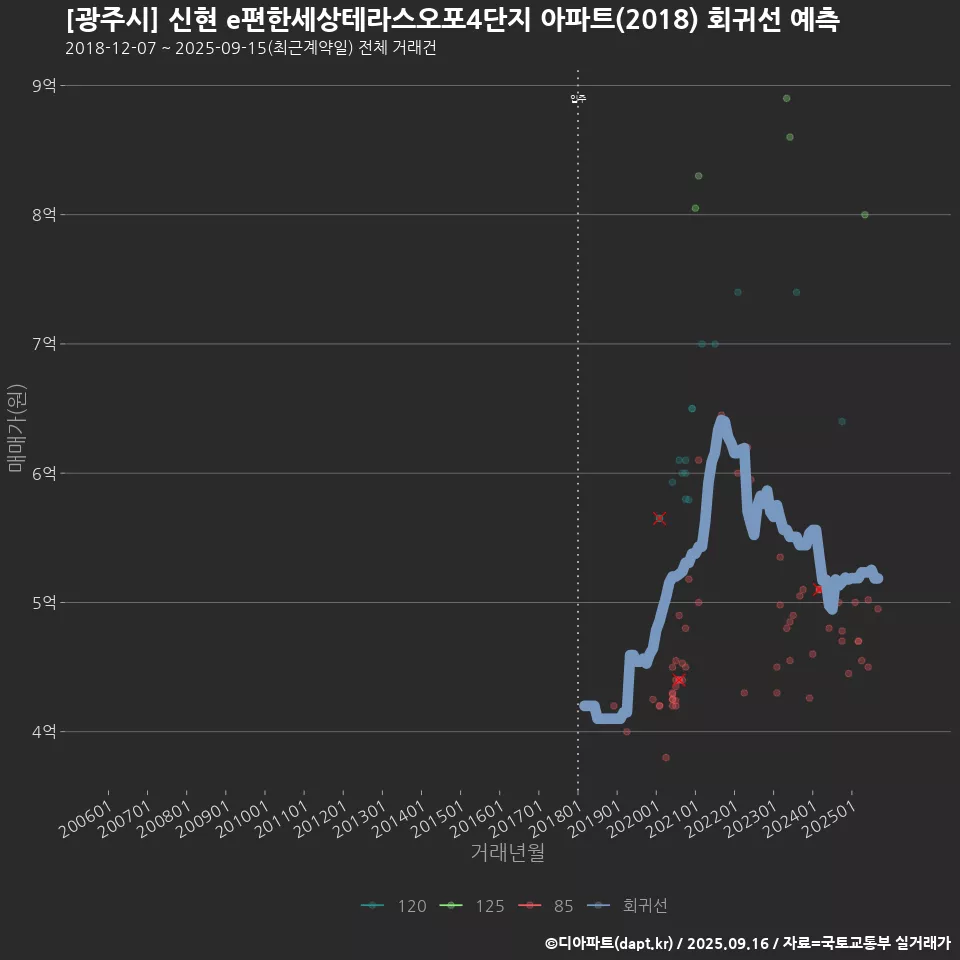 [광주시] 신현 e편한세상테라스오포4단지 아파트(2018) 회귀선 예측