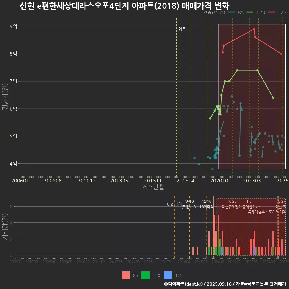 신현 e편한세상테라스오포4단지 아파트(2018) 매매가격 변화