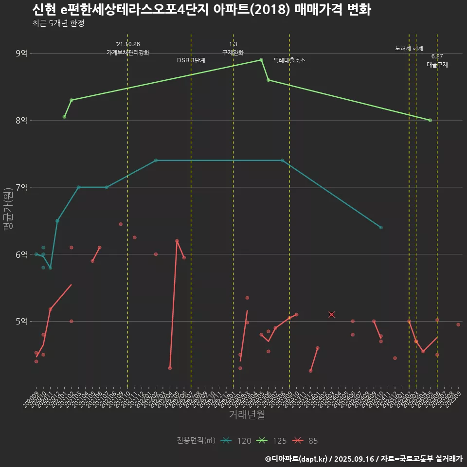 신현 e편한세상테라스오포4단지 아파트(2018) 매매가격 변화