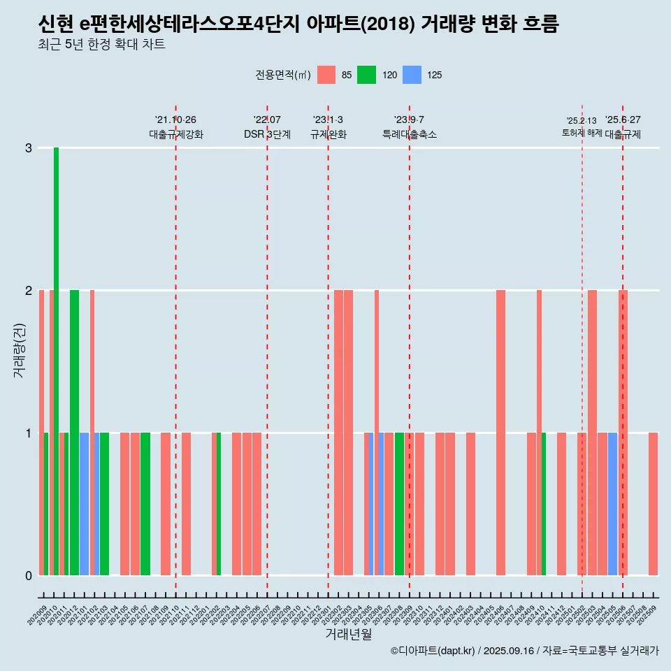 신현 e편한세상테라스오포4단지 아파트(2018) 거래량 변화 흐름