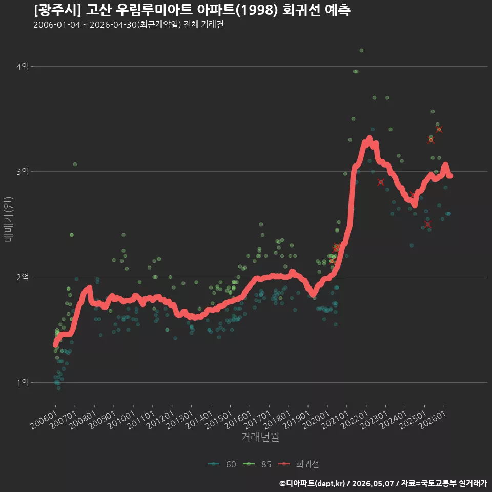 [광주시] 고산 우림루미아트 아파트(1998) 회귀선 예측