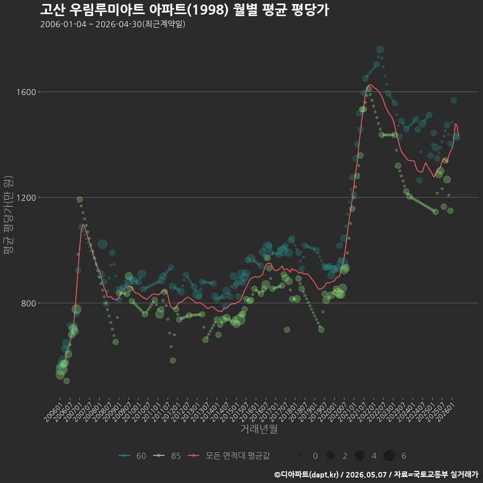 고산 우림루미아트 아파트(1998) 월별 평균 평당가