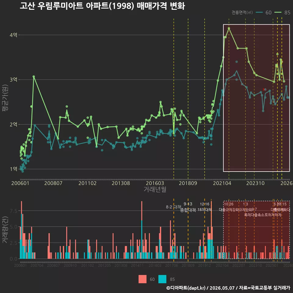 고산 우림루미아트 아파트(1998) 매매가격 변화