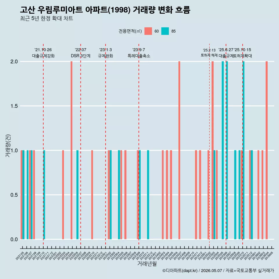 고산 우림루미아트 아파트(1998) 거래량 변화 흐름