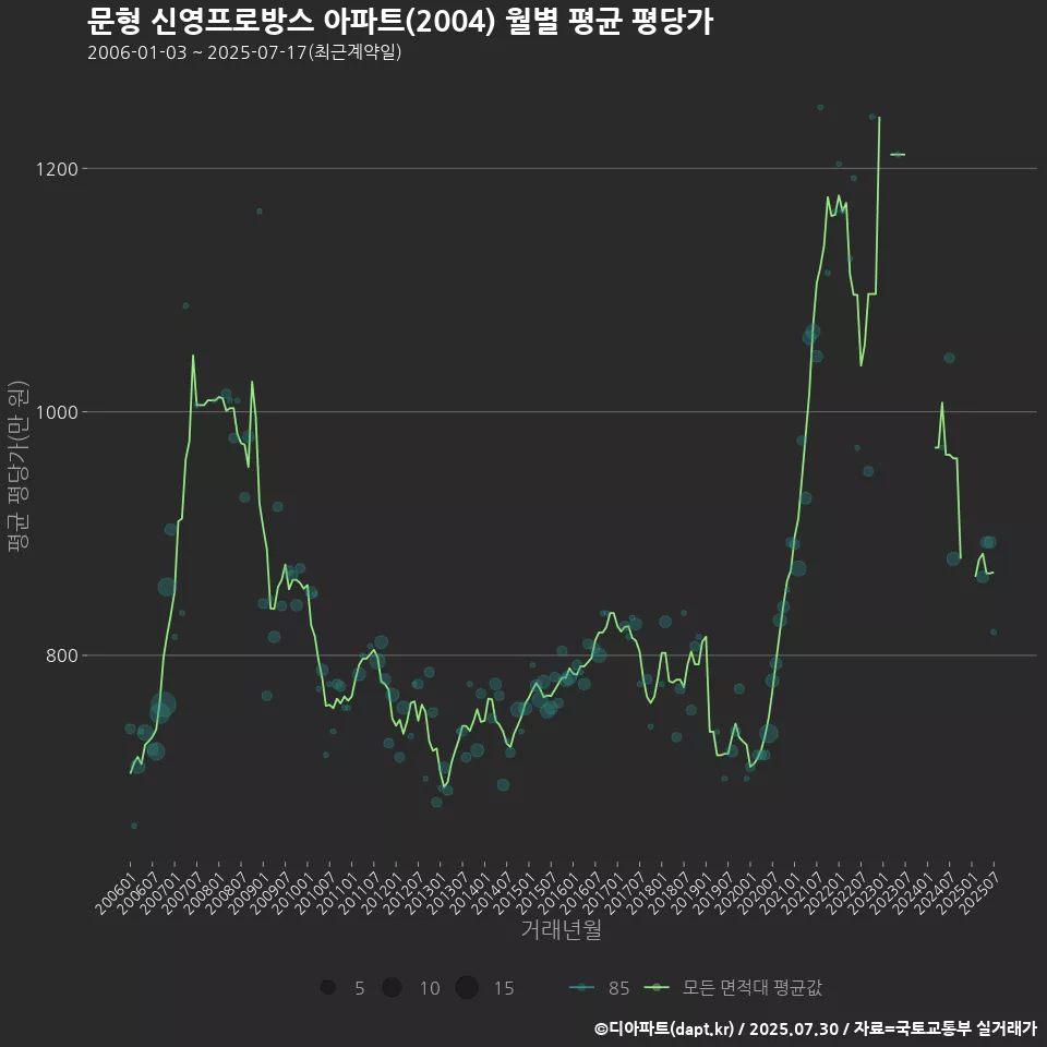 문형 신영프로방스 아파트(2004) 월별 평균 평당가
