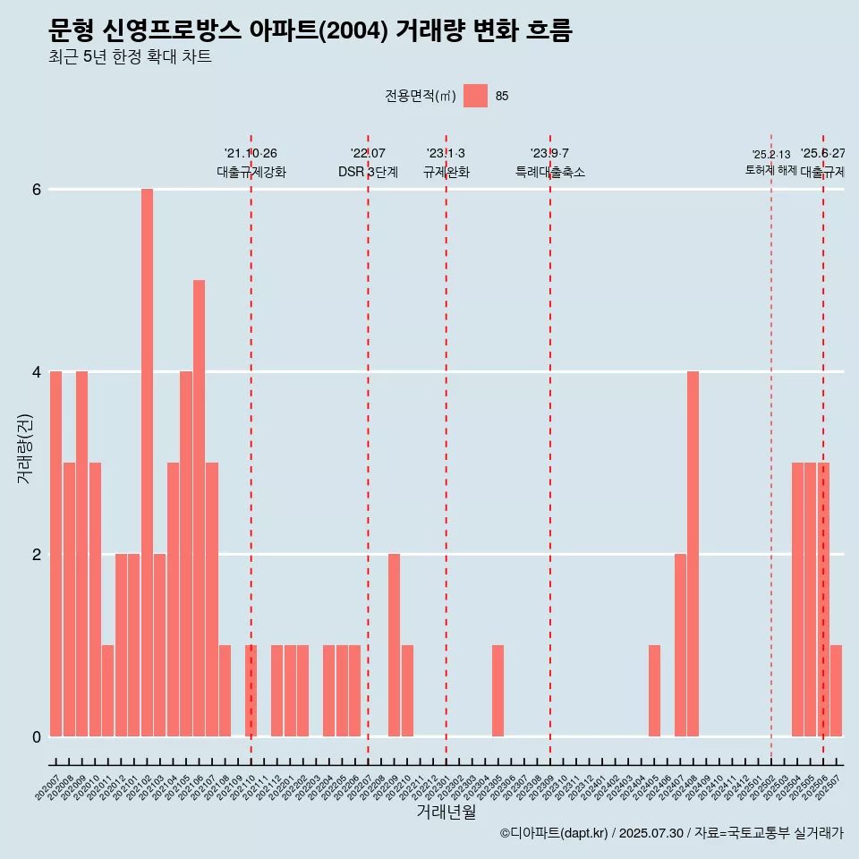 문형 신영프로방스 아파트(2004) 거래량 변화 흐름
