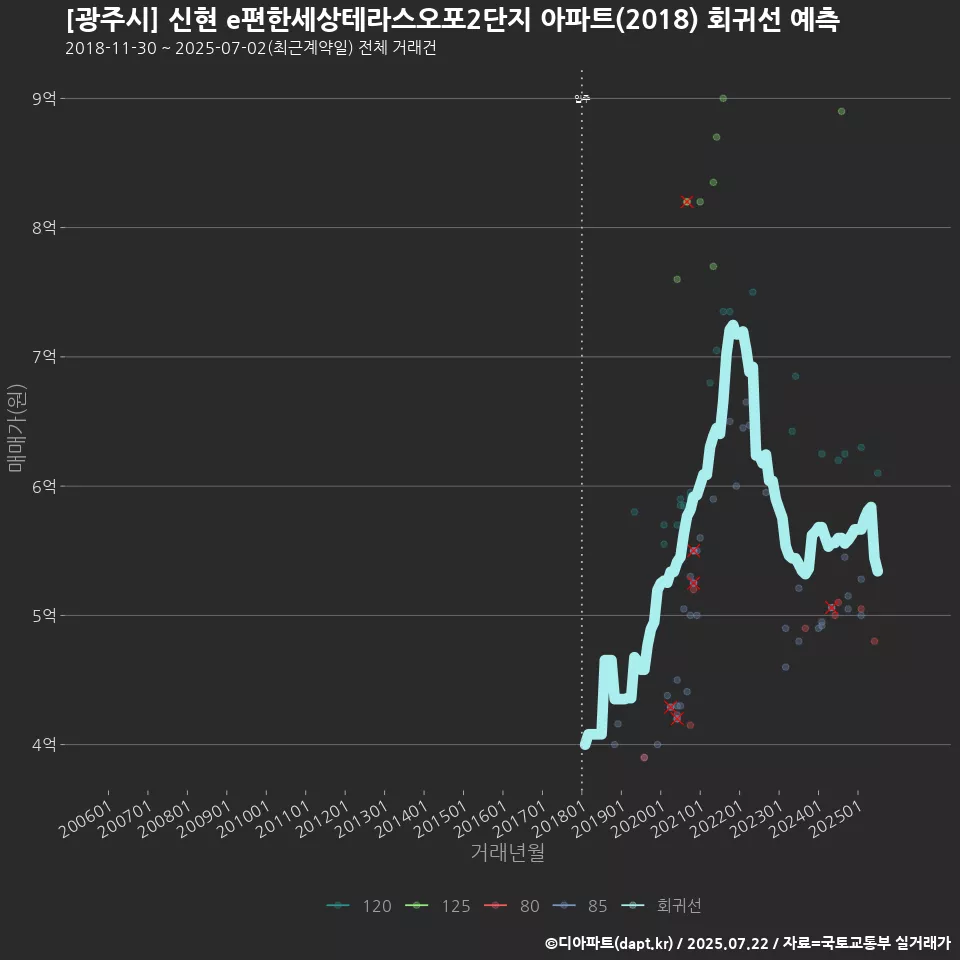 [광주시] 신현 e편한세상테라스오포2단지 아파트(2018) 회귀선 예측